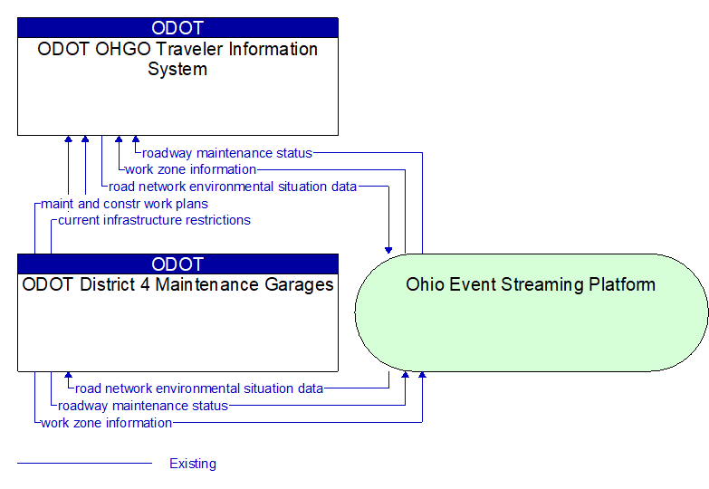 ODOT District 4 Maintenance Garages to ODOT OHGO Traveler Information System Interface Diagram