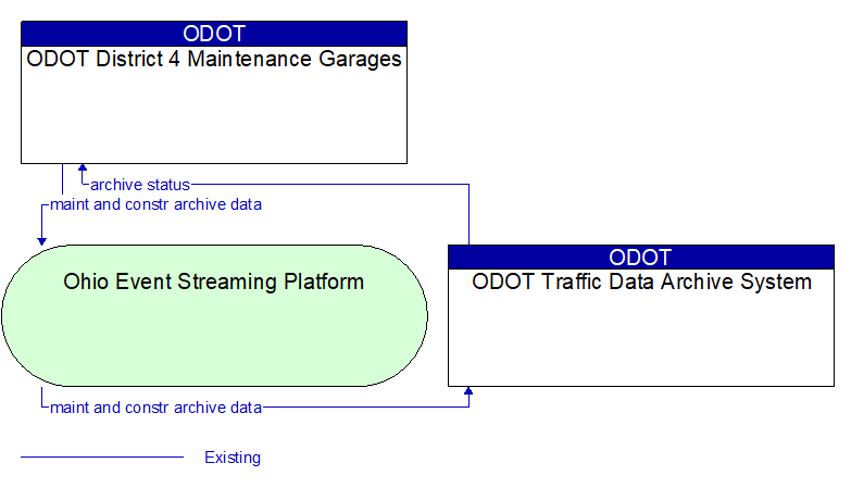 ODOT District 4 Maintenance Garages to ODOT Traffic Data Archive System Interface Diagram