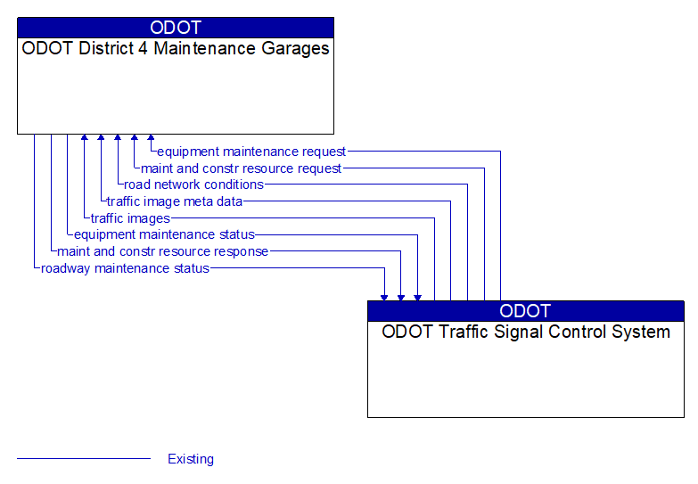 ODOT District 4 Maintenance Garages to ODOT Traffic Signal Control System Interface Diagram