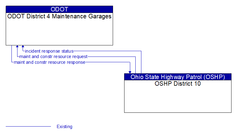 ODOT District 4 Maintenance Garages to OSHP District 10 Interface Diagram