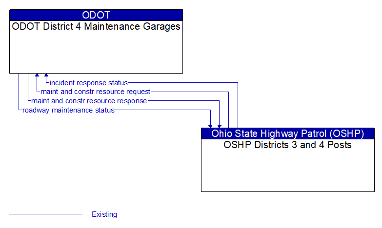 ODOT District 4 Maintenance Garages to OSHP Districts 3 and 4 Posts Interface Diagram