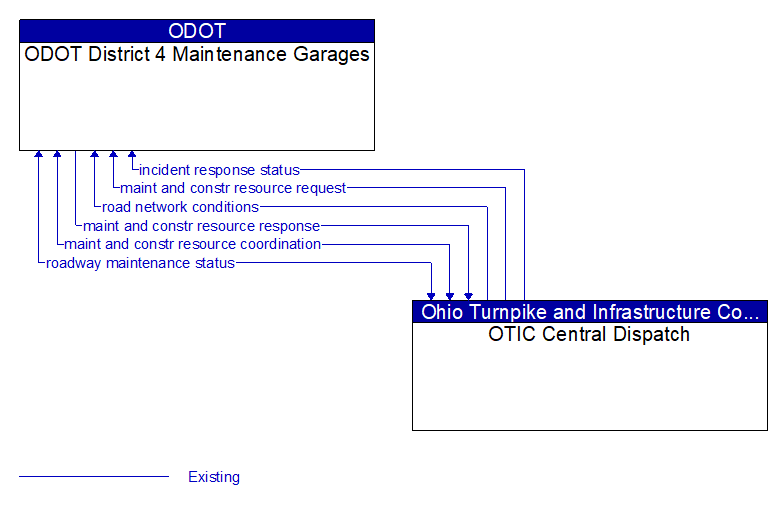 ODOT District 4 Maintenance Garages to OTIC Central Dispatch Interface Diagram