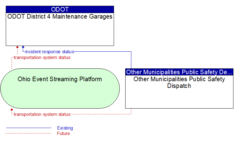 ODOT District 4 Maintenance Garages to Other Municipalities Public Safety Dispatch Interface Diagram
