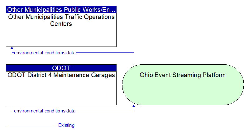 ODOT District 4 Maintenance Garages to Other Municipalities Traffic Operations Centers Interface Diagram