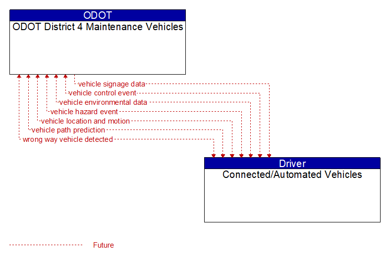 ODOT District 4 Maintenance Vehicles to Connected/Automated Vehicles Interface Diagram