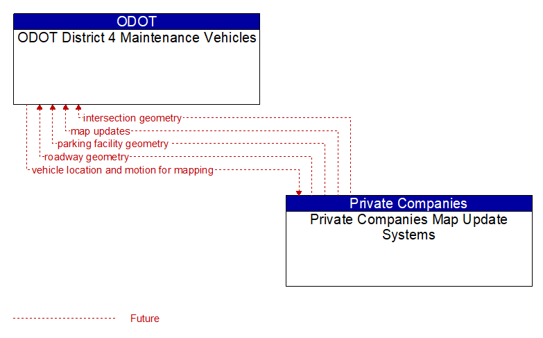 ODOT District 4 Maintenance Vehicles to Private Companies Map Update Systems Interface Diagram