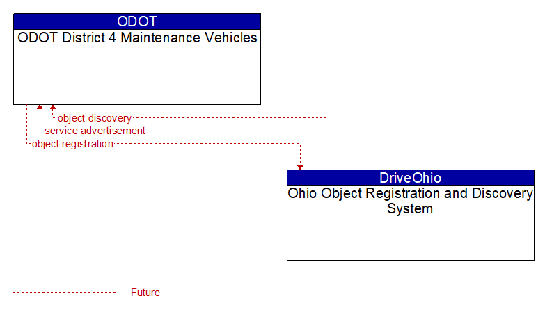 ODOT District 4 Maintenance Vehicles to Ohio Object Registration and Discovery System Interface Diagram