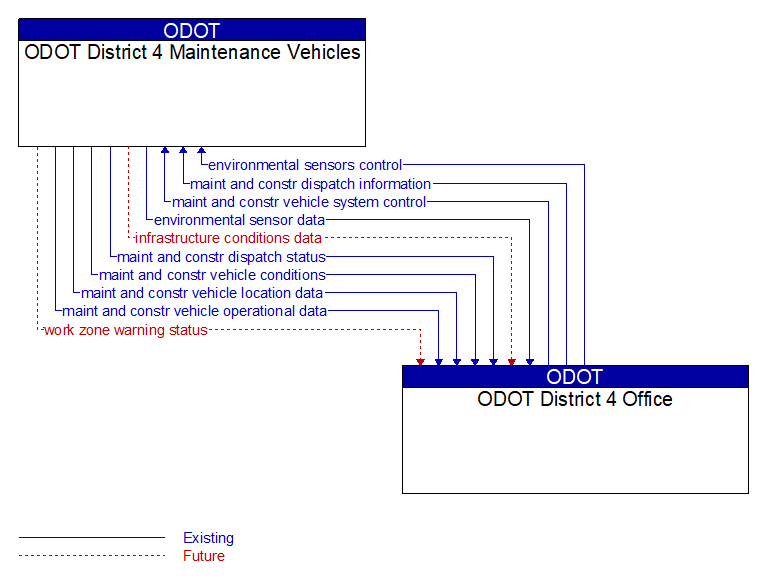 ODOT District 4 Maintenance Vehicles to ODOT District 4 Office Interface Diagram