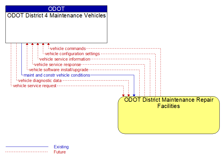 ODOT District 4 Maintenance Vehicles to ODOT District Maintenance Repair Facilities Interface Diagram