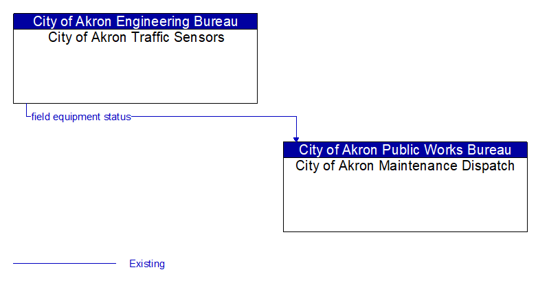 City of Akron Traffic Sensors to City of Akron Maintenance Dispatch Interface Diagram