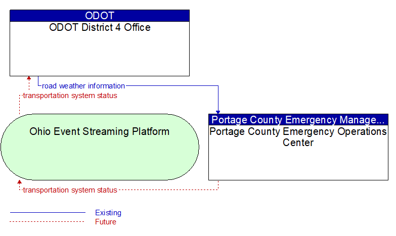ODOT District 4 Office to Portage County Emergency Operations Center Interface Diagram