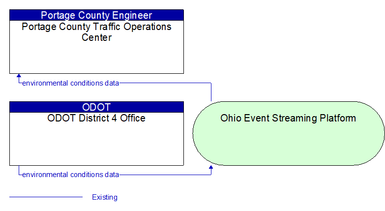 ODOT District 4 Office to Portage County Traffic Operations Center Interface Diagram