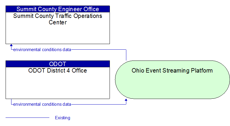 ODOT District 4 Office to Summit County Traffic Operations Center Interface Diagram