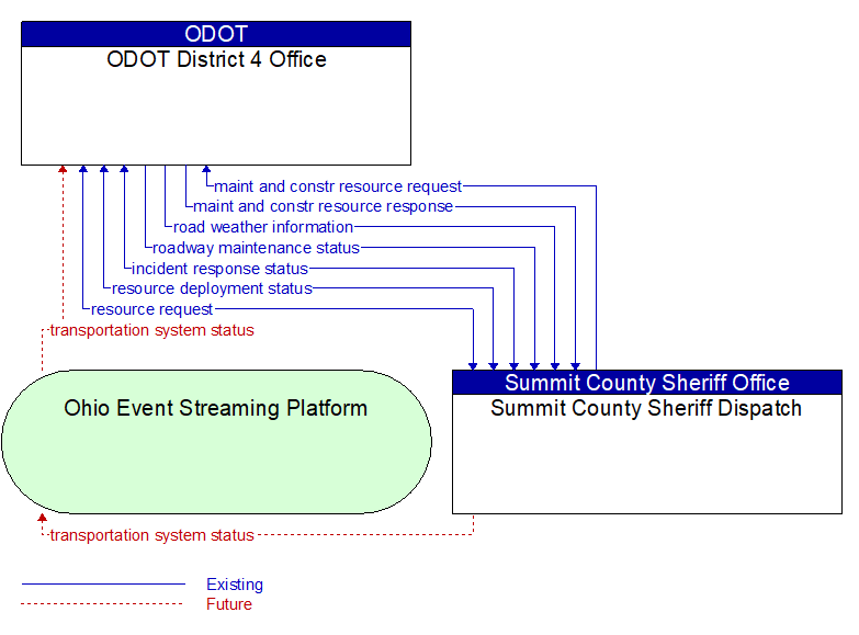 ODOT District 4 Office to Summit County Sheriff Dispatch Interface Diagram