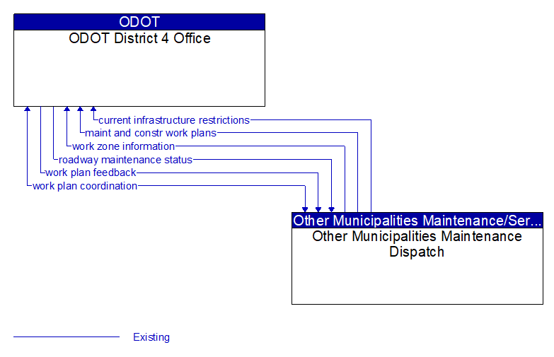 ODOT District 4 Office to Other Municipalities Maintenance Dispatch Interface Diagram