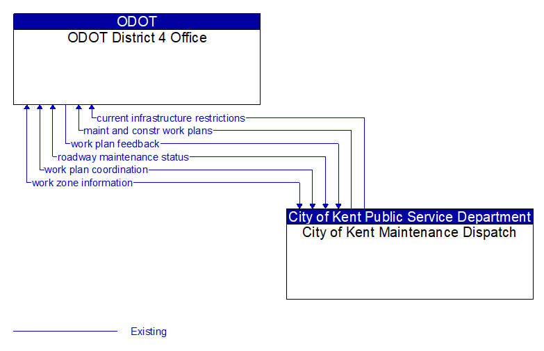 ODOT District 4 Office to City of Kent Maintenance Dispatch Interface Diagram