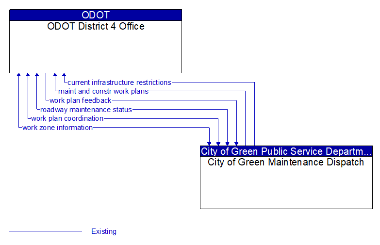 ODOT District 4 Office to City of Green Maintenance Dispatch Interface Diagram