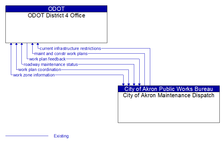 ODOT District 4 Office to City of Akron Maintenance Dispatch Interface Diagram