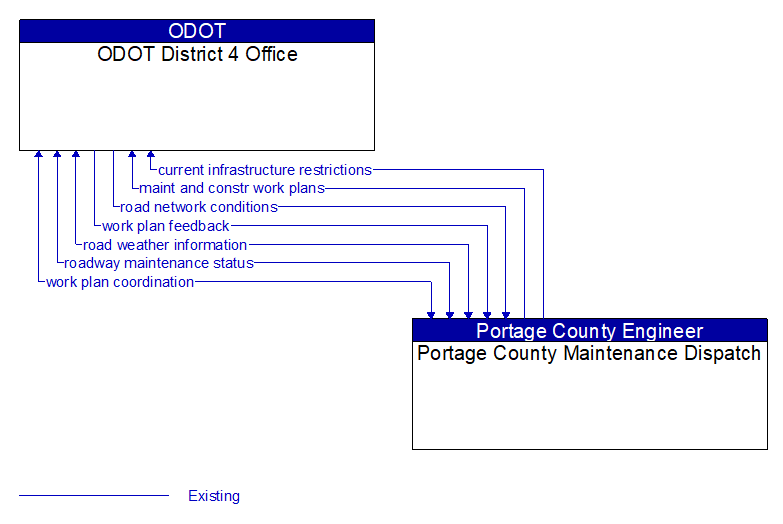 ODOT District 4 Office to Portage County Maintenance Dispatch Interface Diagram