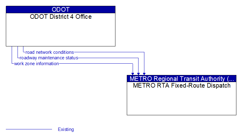 ODOT District 4 Office to METRO RTA Fixed-Route Dispatch Interface Diagram