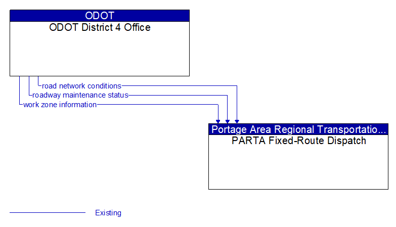 ODOT District 4 Office to PARTA Fixed-Route Dispatch Interface Diagram