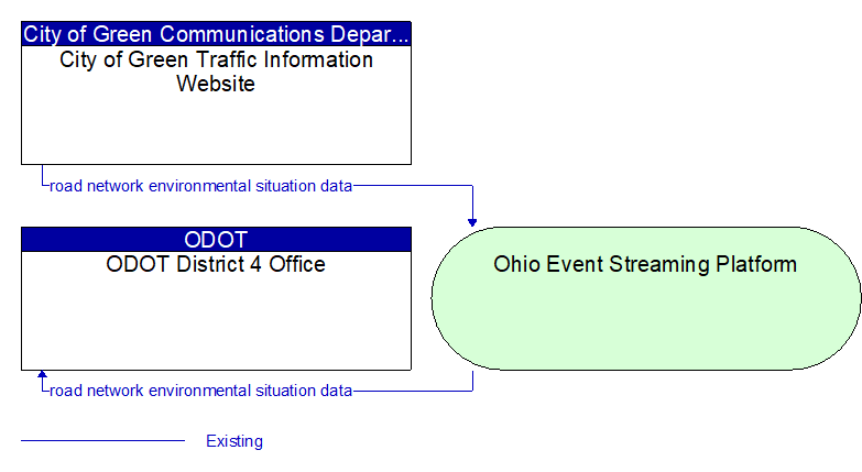 ODOT District 4 Office to City of Green Traffic Information Website Interface Diagram