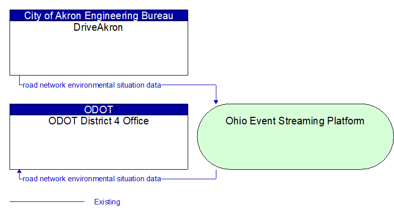 ODOT District 4 Office to DriveAkron Interface Diagram