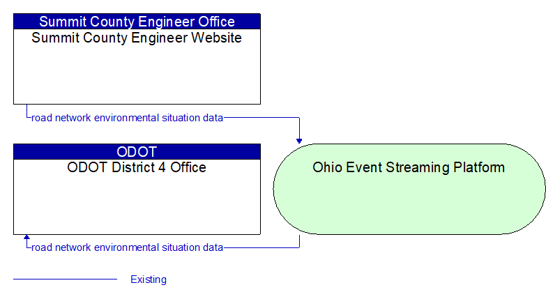 ODOT District 4 Office to Summit County Engineer Website Interface Diagram