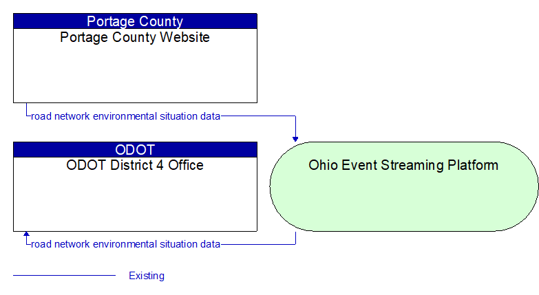 ODOT District 4 Office to Portage County Website Interface Diagram