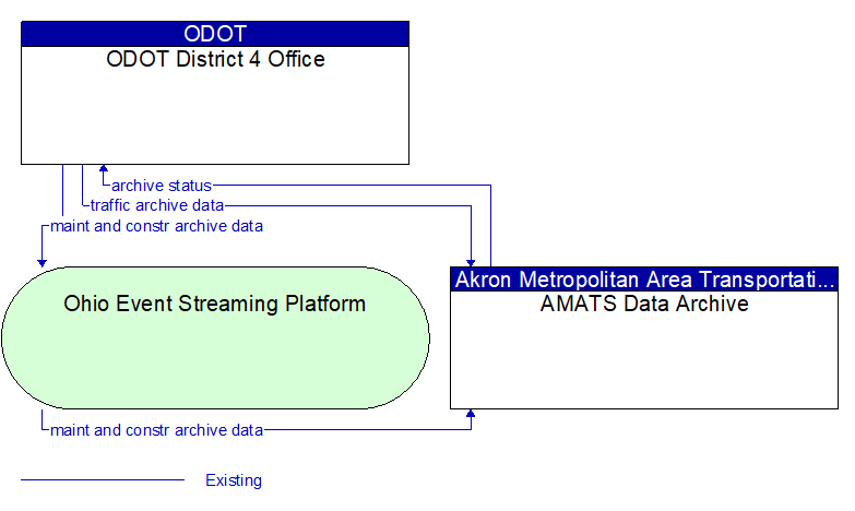 ODOT District 4 Office to AMATS Data Archive Interface Diagram