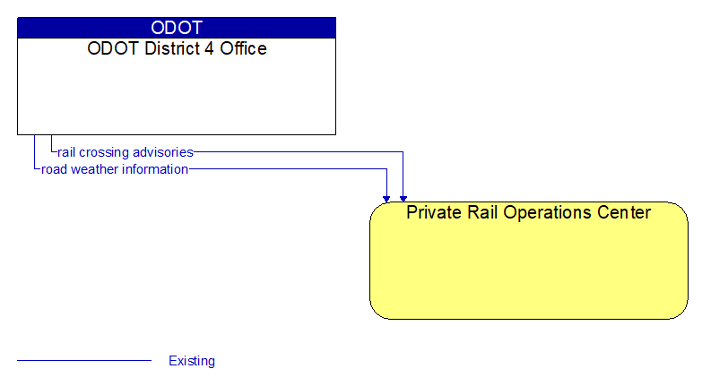 ODOT District 4 Office to Private Rail Operations Center Interface Diagram
