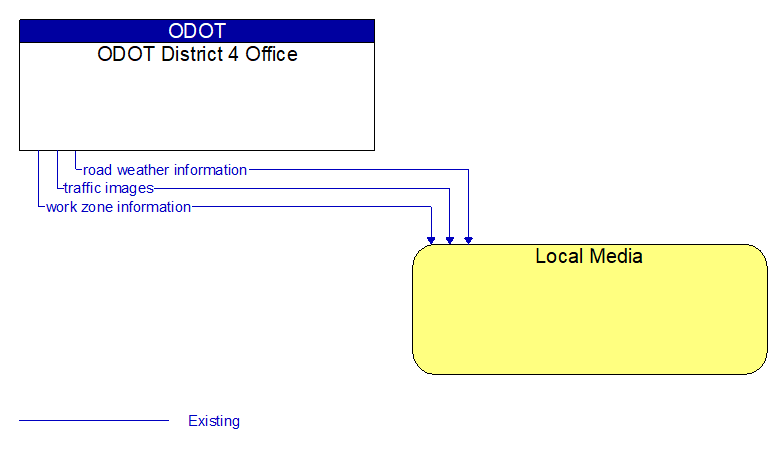 ODOT District 4 Office to Local Media Interface Diagram