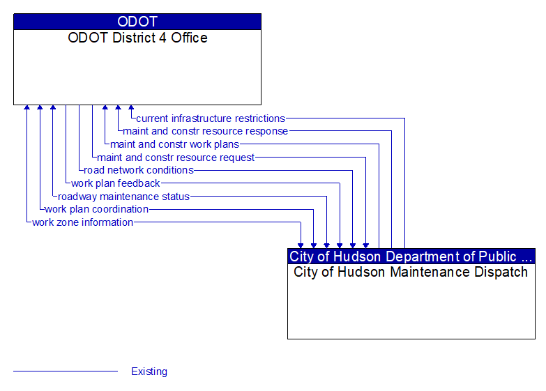 ODOT District 4 Office to City of Hudson Maintenance Dispatch Interface Diagram