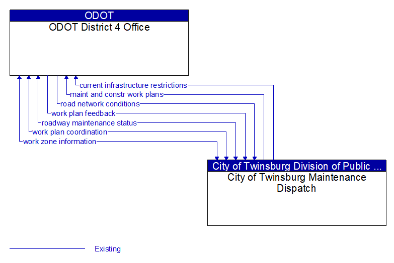 ODOT District 4 Office to City of Twinsburg Maintenance Dispatch Interface Diagram