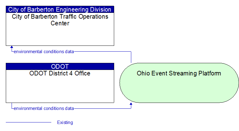 ODOT District 4 Office to City of Barberton Traffic Operations Center Interface Diagram