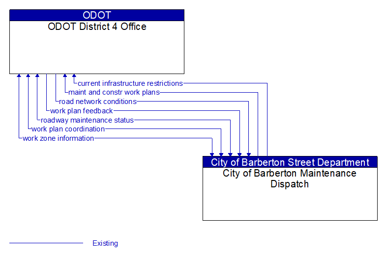 ODOT District 4 Office to City of Barberton Maintenance Dispatch Interface Diagram
