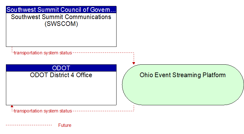 ODOT District 4 Office to Southwest Summit Communications (SWSCOM) Interface Diagram