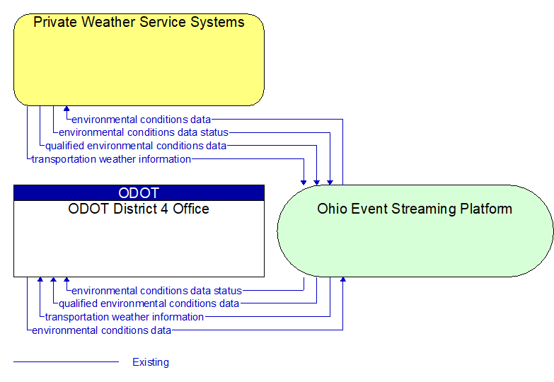 ODOT District 4 Office to Private Weather Service Systems Interface Diagram