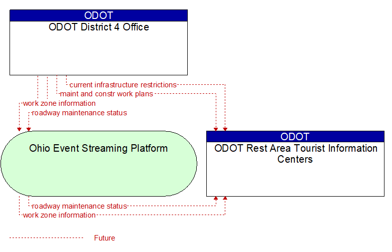 ODOT District 4 Office to ODOT Rest Area Tourist Information Centers Interface Diagram