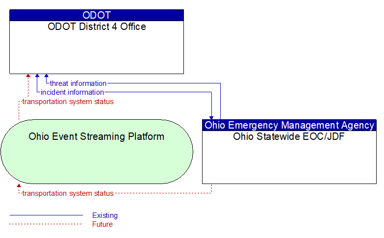 ODOT District 4 Office to Ohio Statewide EOC/JDF Interface Diagram