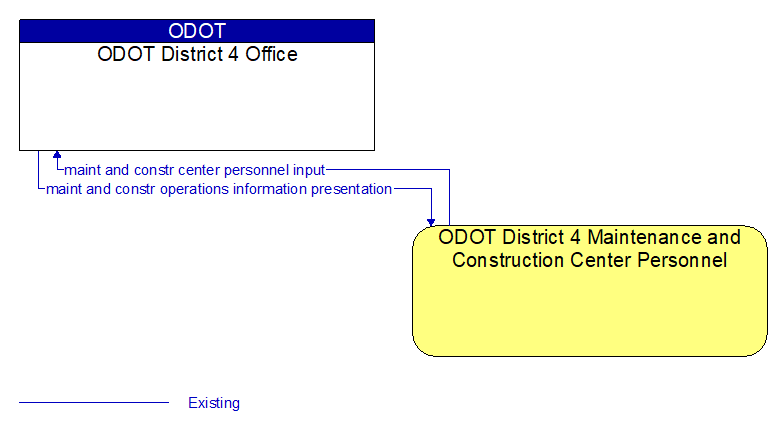 ODOT District 4 Office to ODOT District 4 Maintenance and Construction Center Personnel Interface Diagram