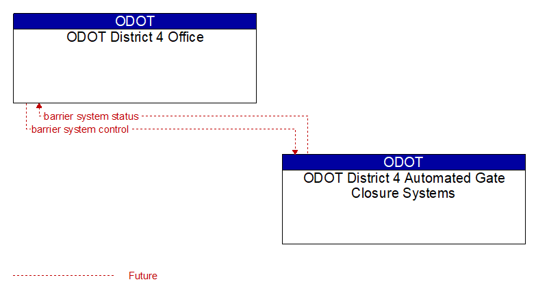 ODOT District 4 Office to ODOT District 4 Automated Gate Closure Systems Interface Diagram