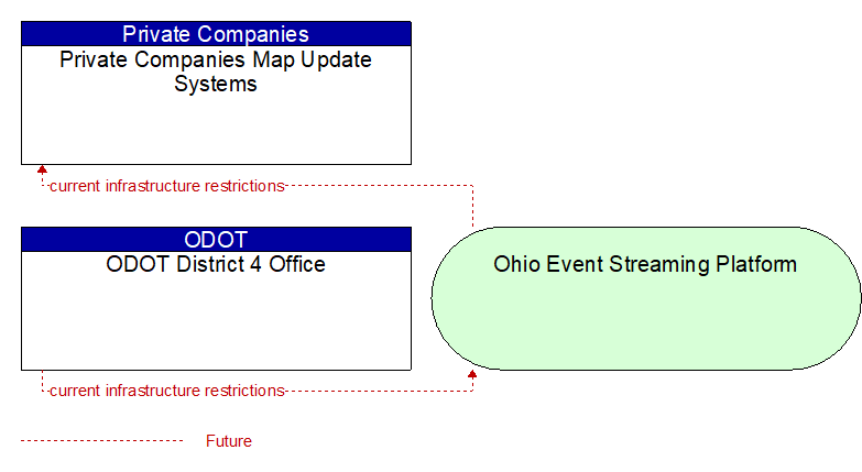 ODOT District 4 Office to Private Companies Map Update Systems Interface Diagram