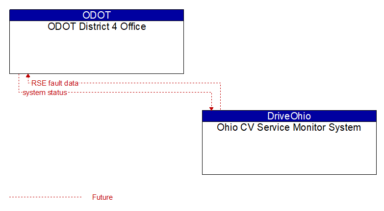 ODOT District 4 Office to Ohio CV Service Monitor System Interface Diagram