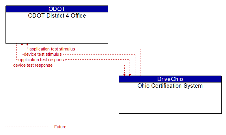 ODOT District 4 Office to Ohio Certification System Interface Diagram