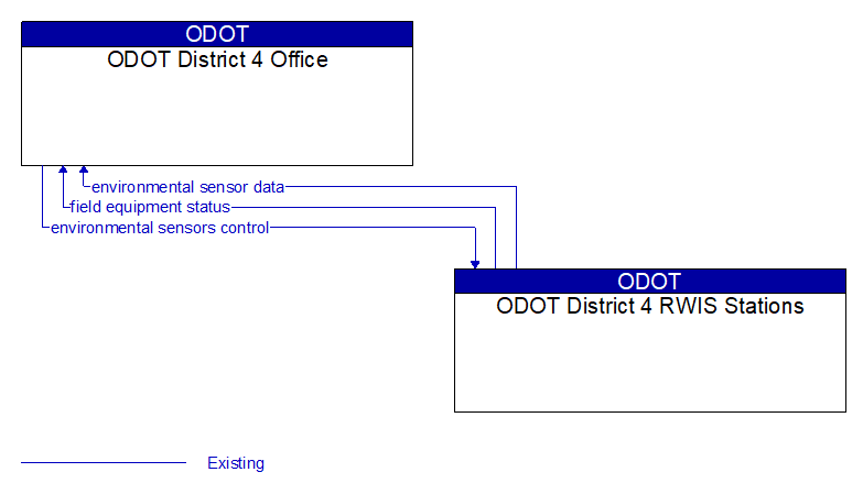 ODOT District 4 Office to ODOT District 4 RWIS Stations Interface Diagram