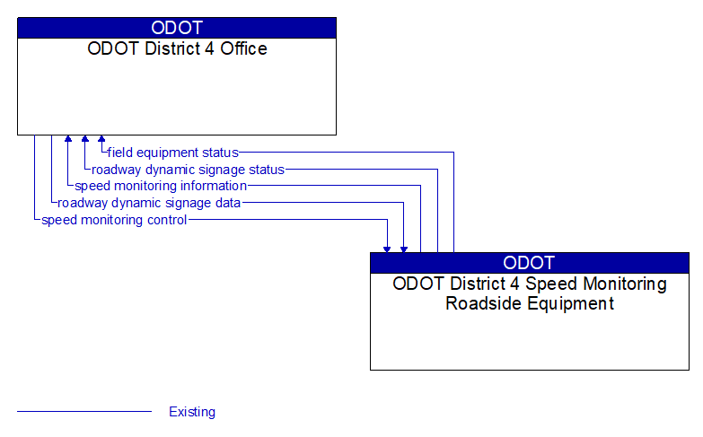 ODOT District 4 Office to ODOT District 4 Speed Monitoring Roadside Equipment Interface Diagram