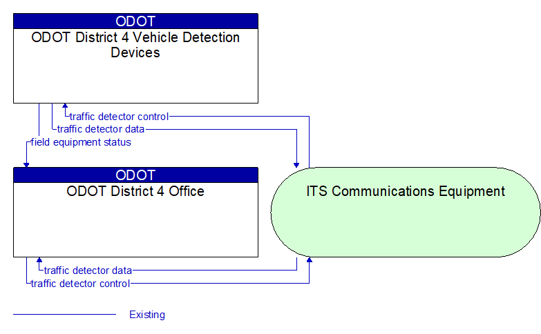 ODOT District 4 Office to ODOT District 4 Vehicle Detection Devices Interface Diagram