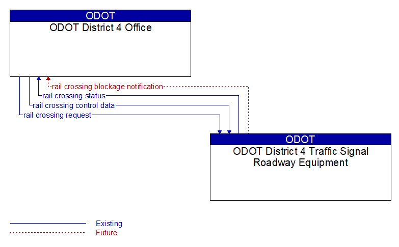 ODOT District 4 Office to ODOT District 4 Traffic Signal Roadway Equipment Interface Diagram