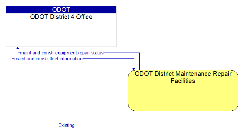 ODOT District 4 Office to ODOT District Maintenance Repair Facilities Interface Diagram